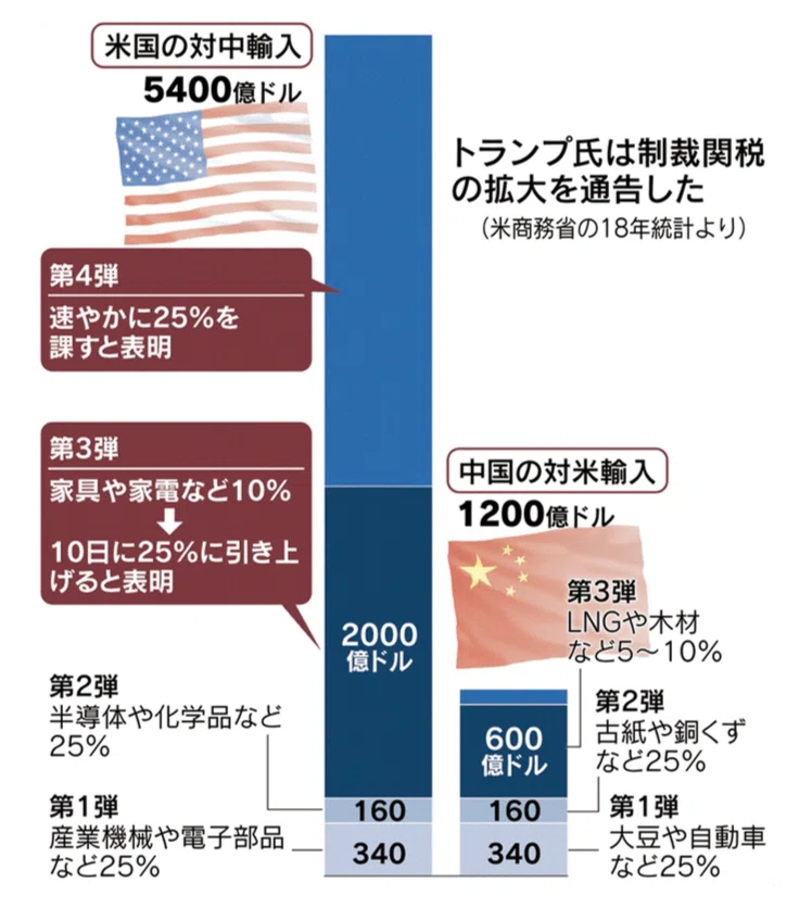 米中貿易戦争でドル円相場は 軟着陸から最悪まで 3つのシナリオ dol特別レポート ダイヤモンド オンライン