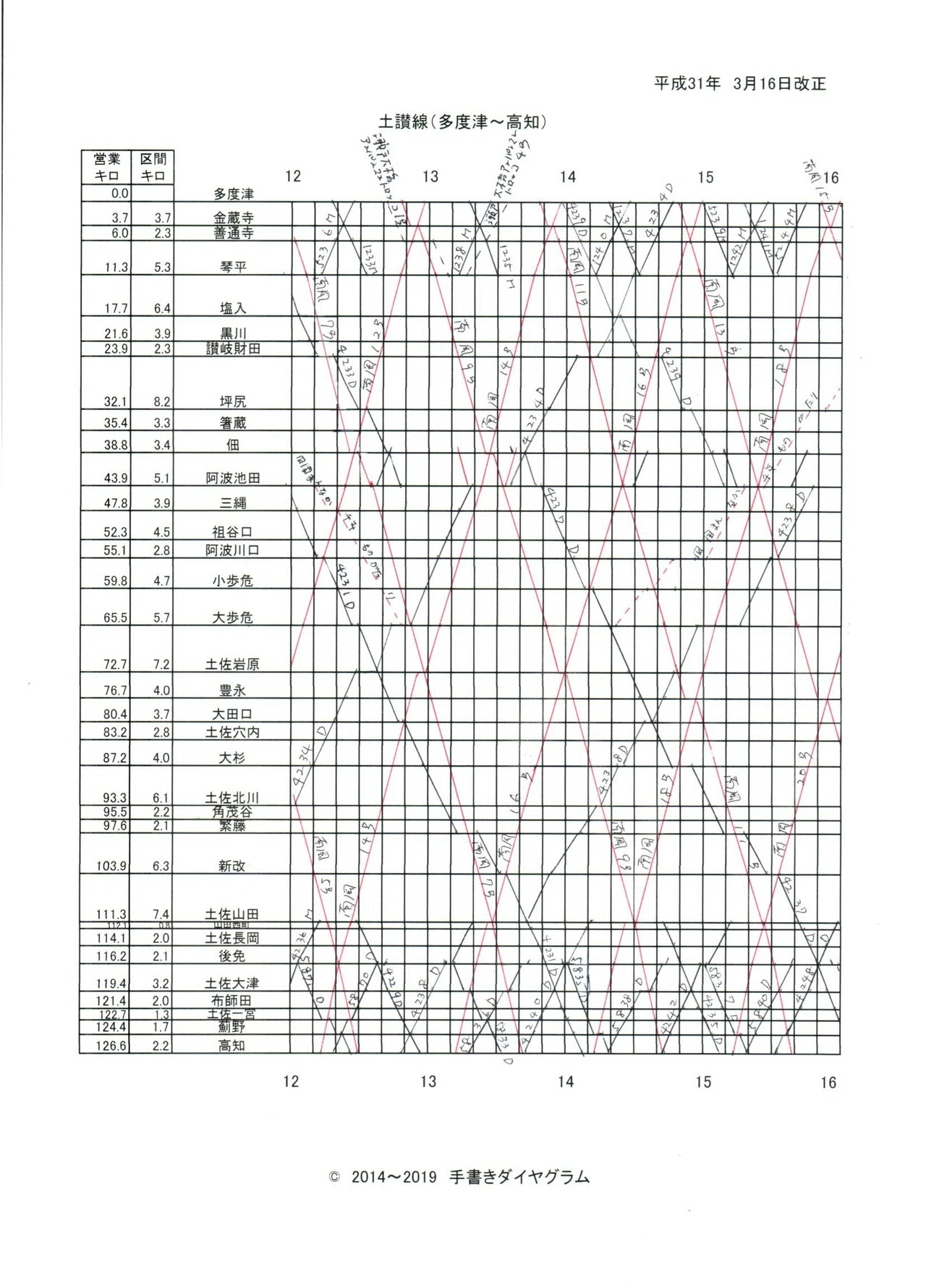 2019年】土讃線（多度津～高知）のダイヤグラム（3）｜手書きダイヤ