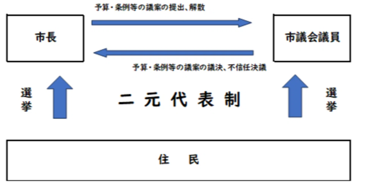 二 元 代表 制 と は