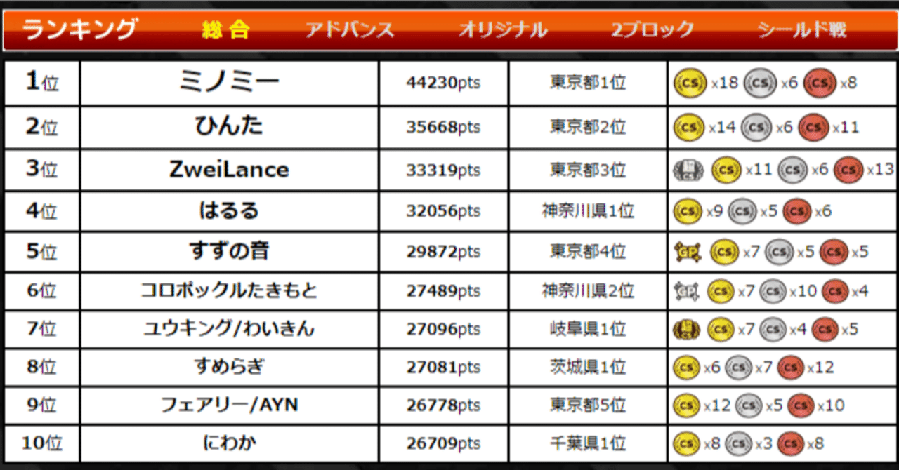 デュエマのランキング制度に本気で物申したい｜ZweiLance