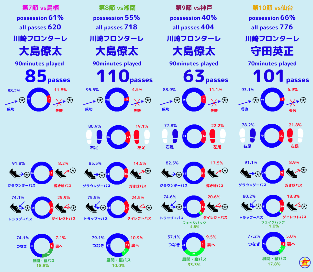 4回のパス分析の比較_大島と守田_全体版__20190507