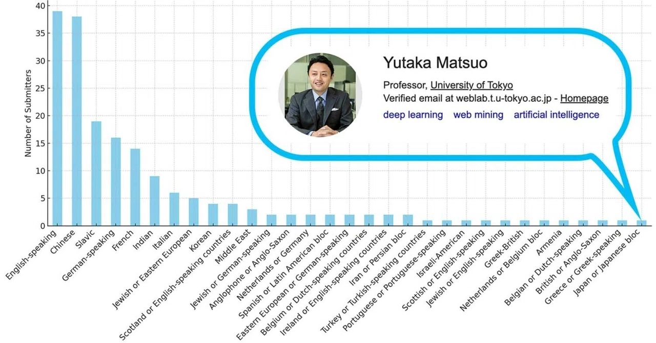 AI Researchers Writing the Most Influential Papers|Zun-Beho