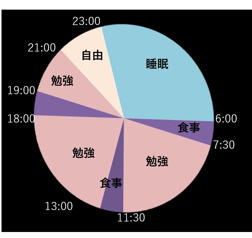 夜神月　20点 DeathNoteの夜神月に「弟子入り」したら、1年で偏差値20上がって慶應