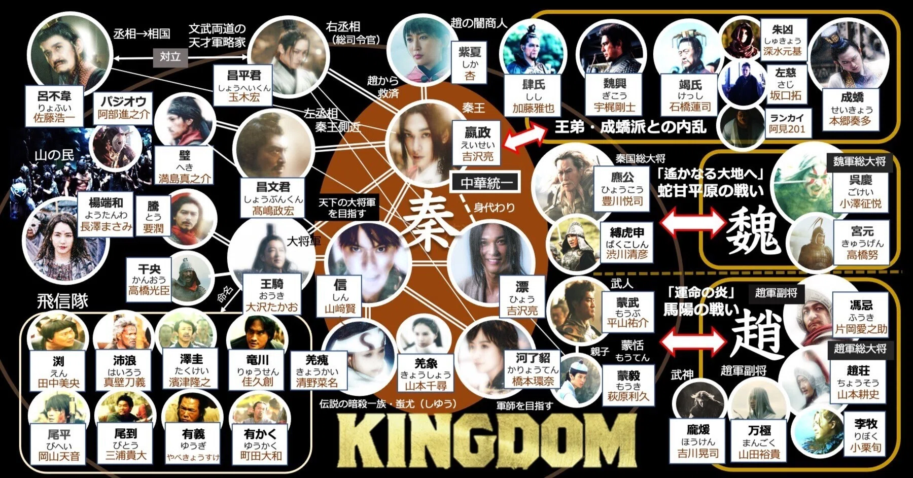 キングダム 登場 人物
