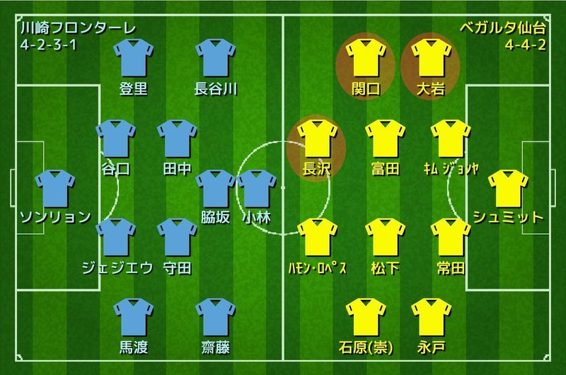 男気を跳ね返した王者 かすかな不安と希望 川崎vs仙台レビュー サッカーアナライザー Note 男気を跳ね返した王者 かすかな不安と希望 川崎vs仙台レビュー サッカーアナライザー Note