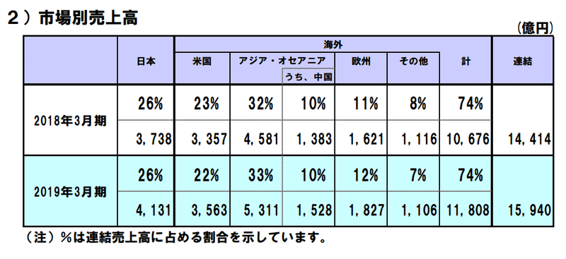 信越化学工業の2019年3月期通期決算 2018年q4決算 を読む 主要部門すべてが減益 Chusotu0721 Note