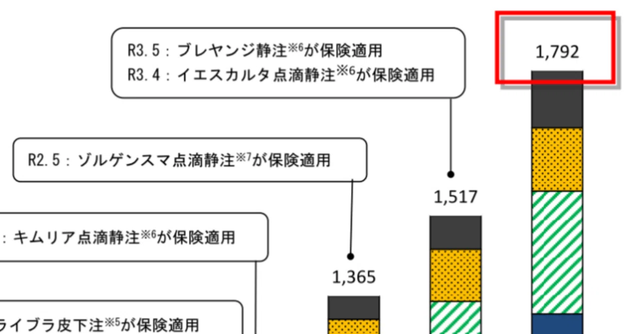 1か月の医療費が1,000万円以上のレセプトが1,792件で過去最多（2023年9