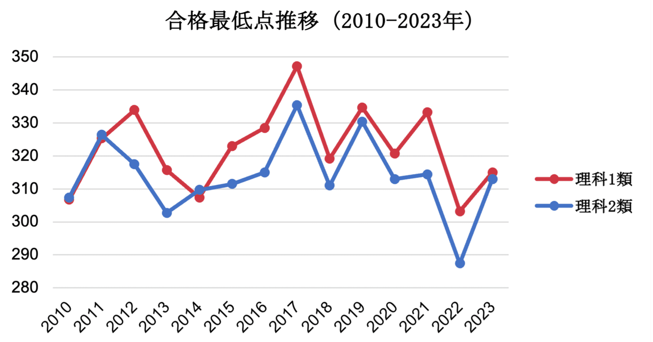 東京大学(理科-前期日程) 理科一類・理科二類・理科三類 2013 理科1類と理科2類どちらに出願するべきか?(東大理系受験)|ひこ