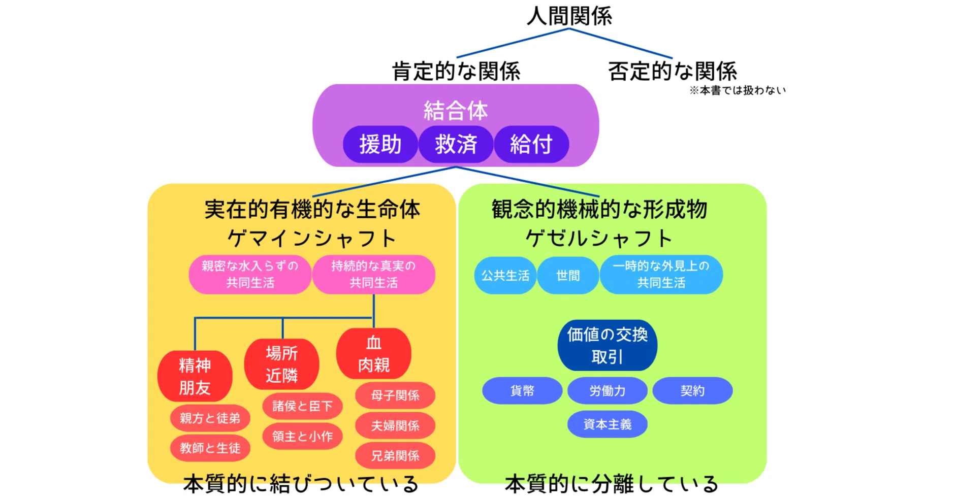 テンニエス「ゲマインシャフトとゲゼルシャフトー純粋社会学の基本概念