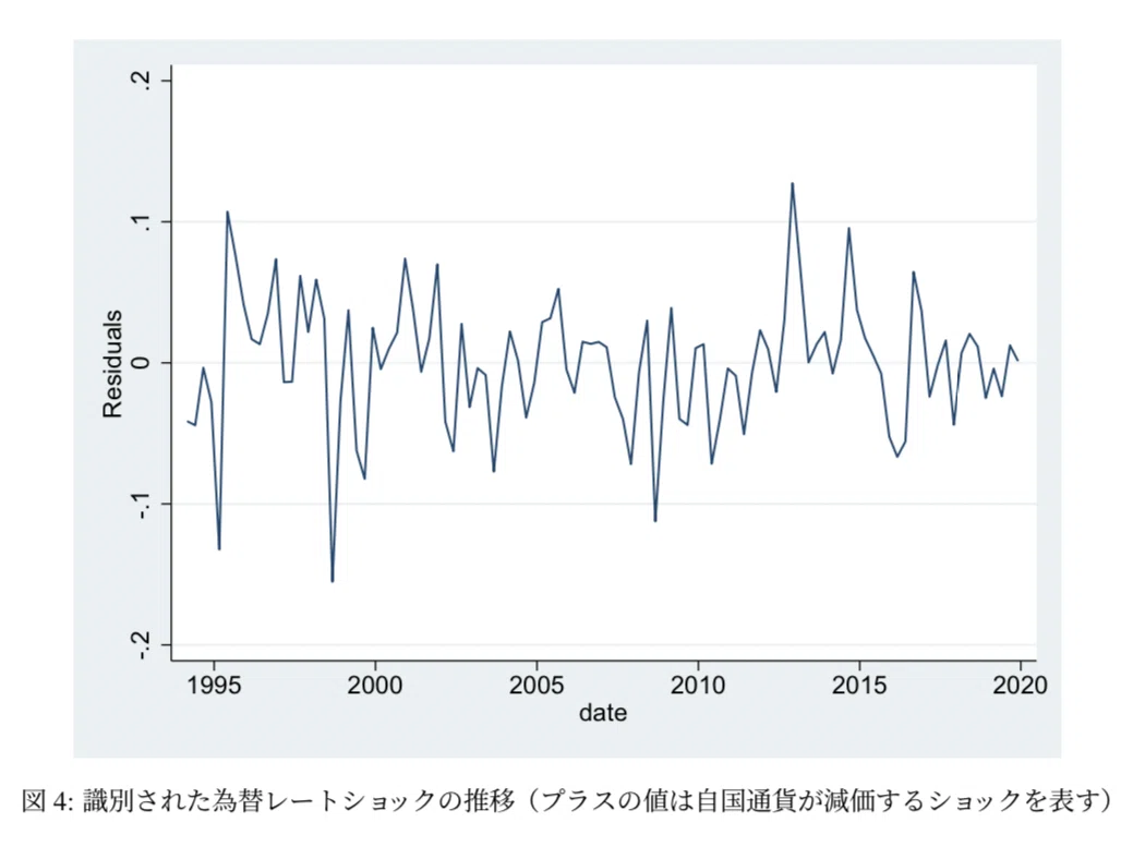 理論値からの乖離📊】予測不可能な為替レートへのショックを識別せよ
