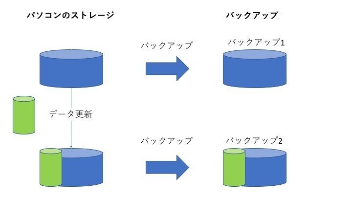 バックアップとスナップショットとシャドウコピーの違い is 何｜ほげ