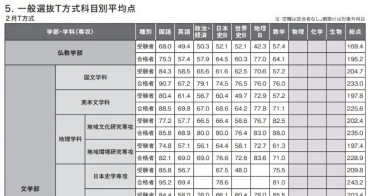 駒澤 大学 合格 最低 点