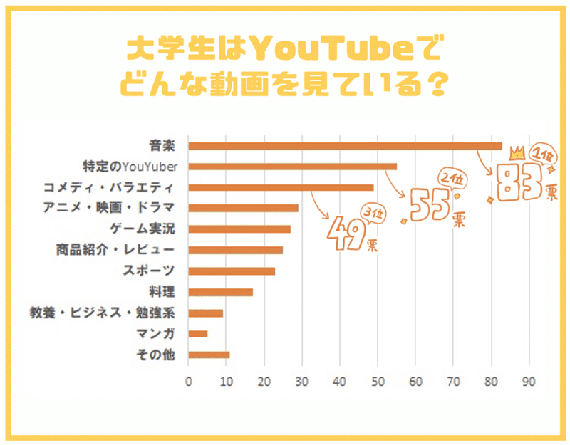 Loupe 現役大学生に103人に聞いた Youtubeにおける不快な動画広告 好印象な動画広告 N A Note