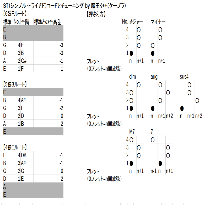 ギターコードの押え方—写真と図解 (1978年) B7(♭13)コードの押さえ方14通り、指板図（基本形・転回形
