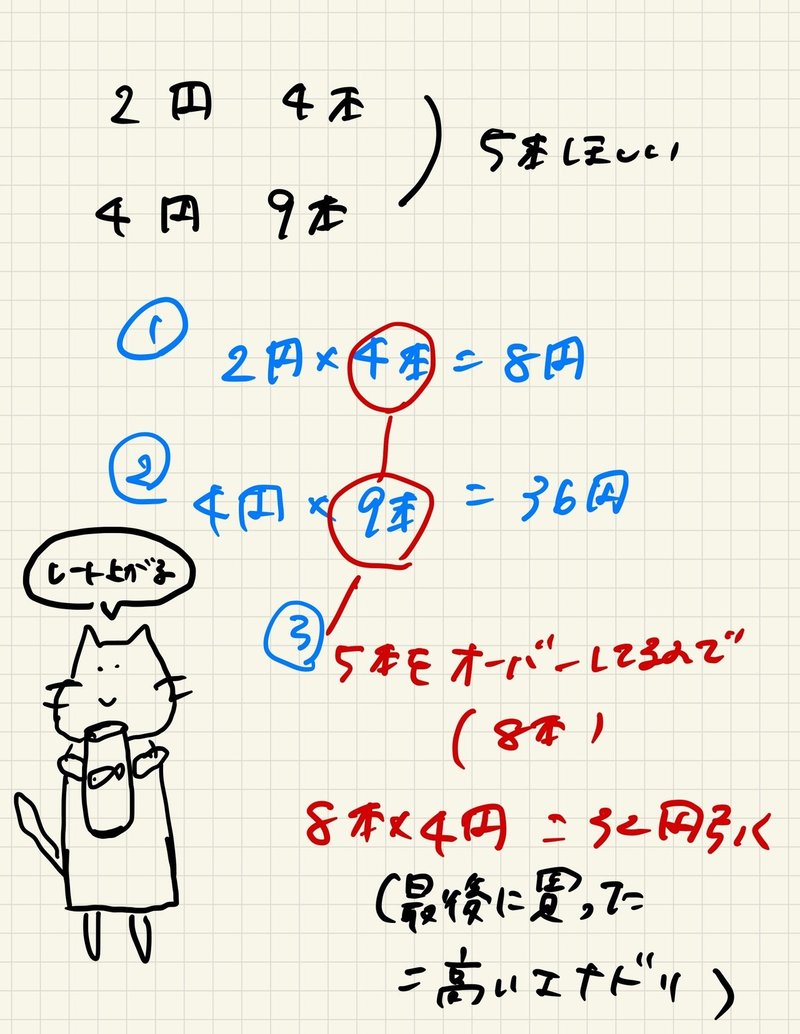 文系ギャルが0から始める競技プログラミング 25 マリー Note