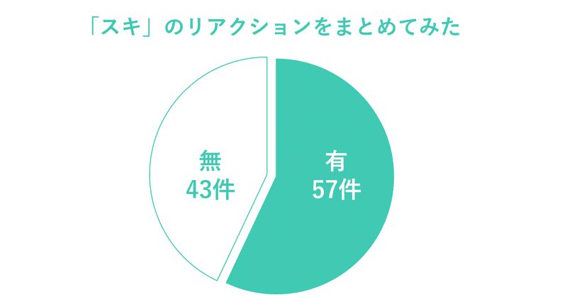 「スキ」のリアクションをまとめてみた