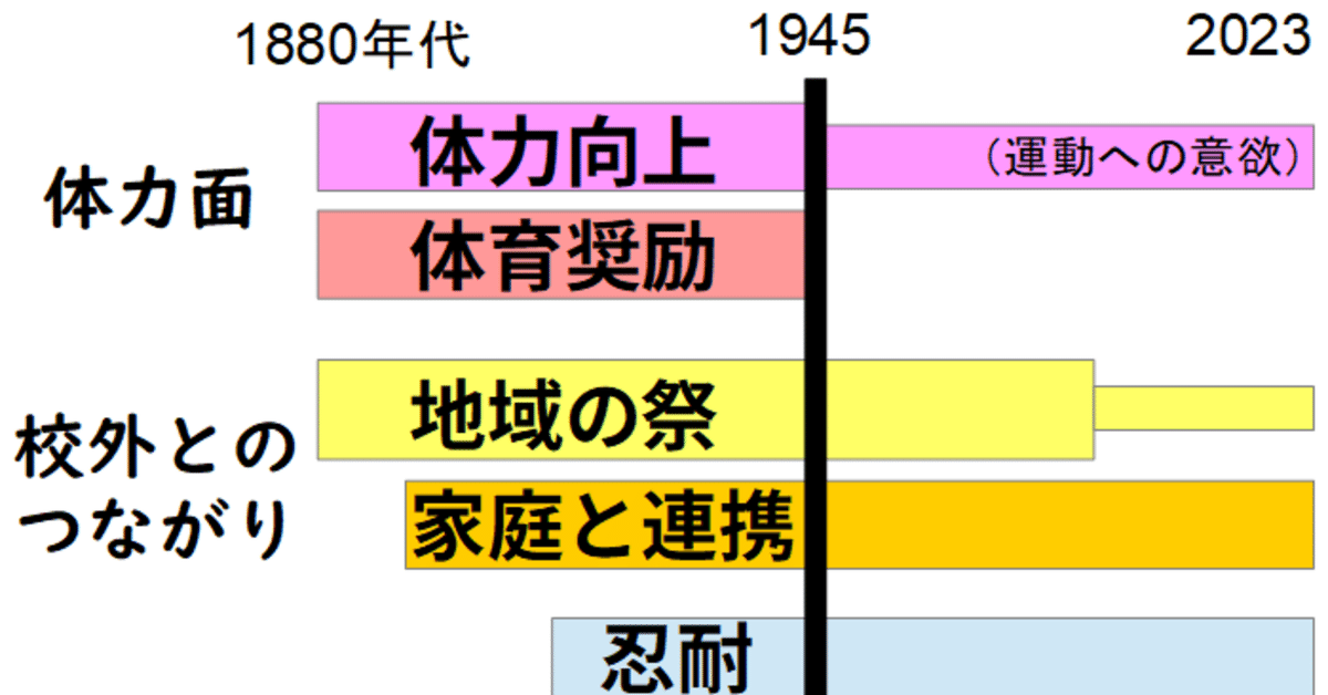 欧米学校教育発達史 (1950年)