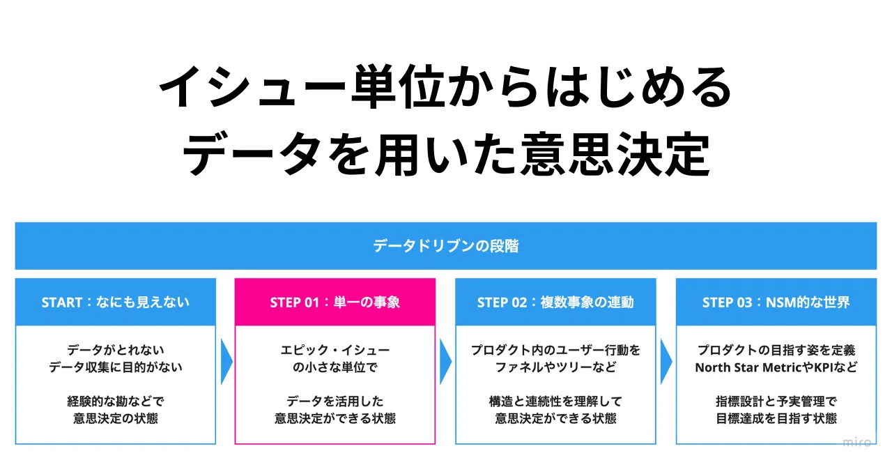 イシュー単位からはじめる、データを用いた意思決定｜たけまさ 