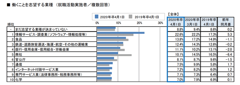 就職プロセス調査 年卒 調査報告書 19年4月1日時点 山本 瑞樹 Note 就職プロセス調査 年卒 調査報告書 19年4月1日時点 山本 瑞樹 Note