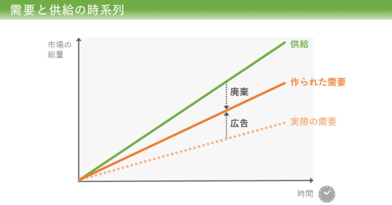 図解】需要と供給の時系列｜あんぱんだ | 視える化推進エンジニア
