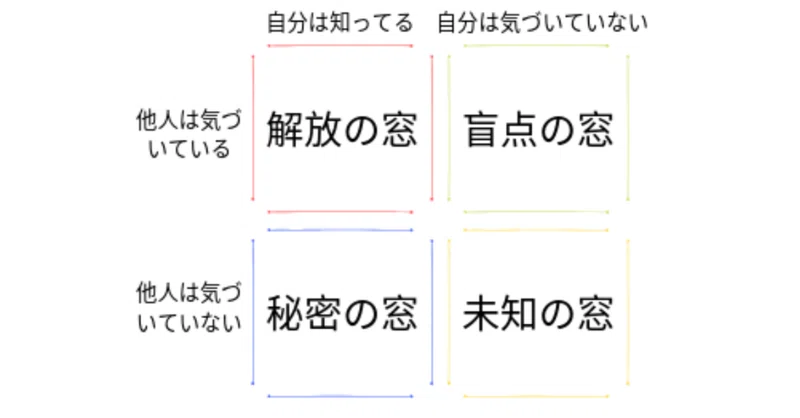 自分が知らない自分を見つける たいよう Note