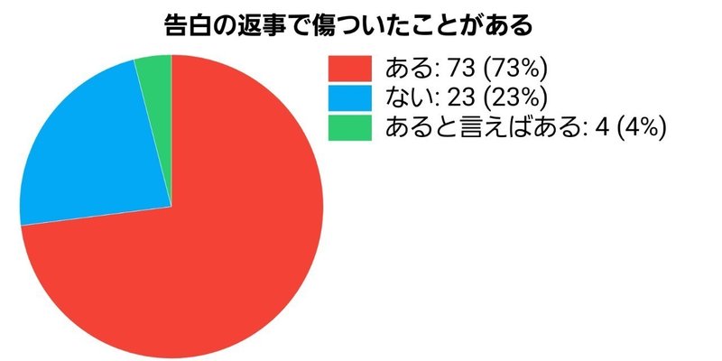 実は傷つく 告白の振り方ベスト3 近藤ねる Note