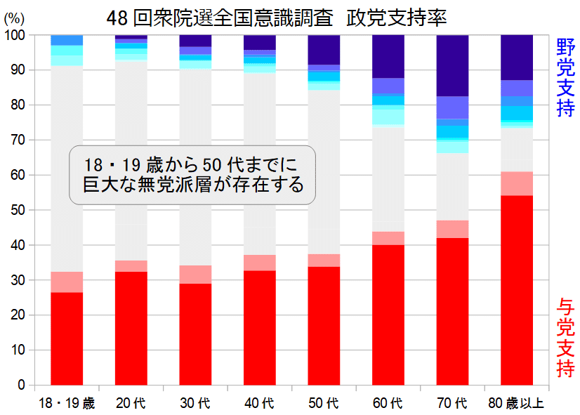 まとめ割大歓迎、気軽に質問ください⭐️3 なぜ投票率はこんなにも低いのか？ なぜ無党派層はこんなにも