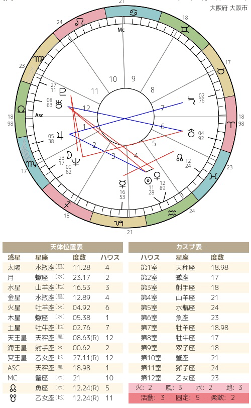 占星術の初心者が自分のホロスコープを読んでみる試み⭐基礎編
