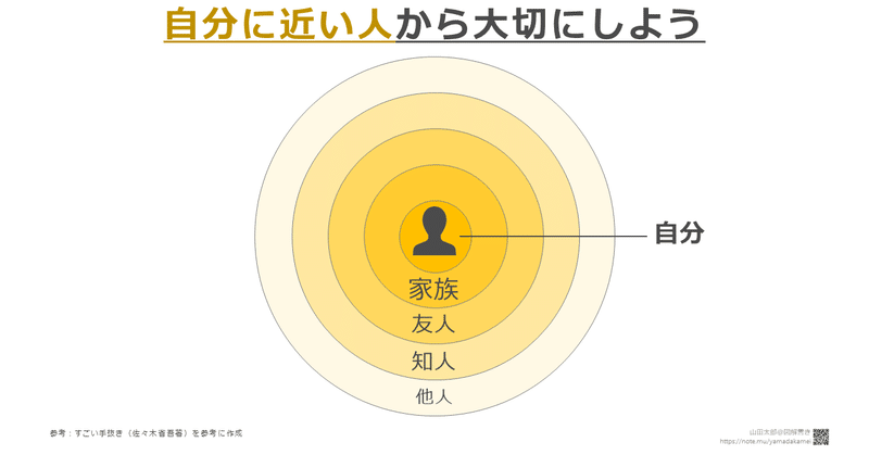 図解513 自分に近い人 から大切にしよう すごい手抜き 読書メモ図解 山田太郎 図解描き Note