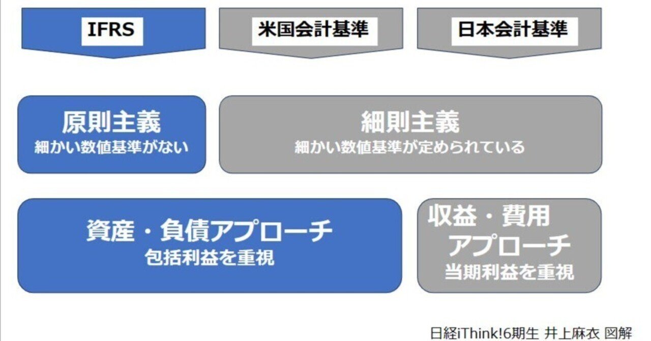 国際的な会計ルールの総称IFRS（国際財務報告基準）とは？｜Mai