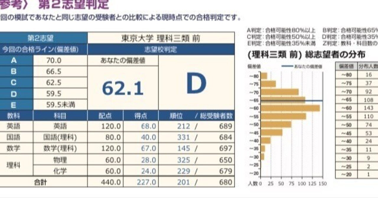 夏の東大冠模試返却フェスティバル ep.2 〜第二回東進東大本番レベル