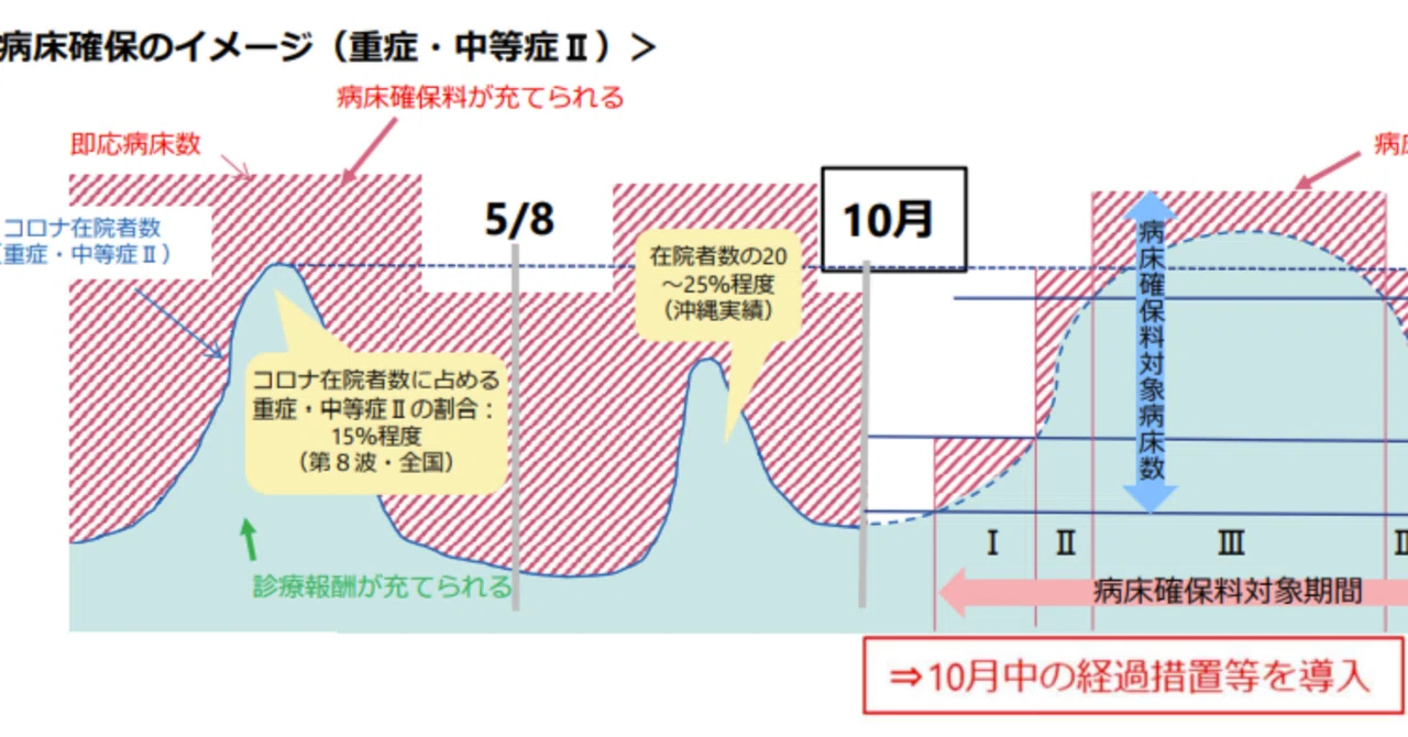 10月以降の病床確保料「重症・中等症Ⅱ」入院患者に重点化（2023年9月 