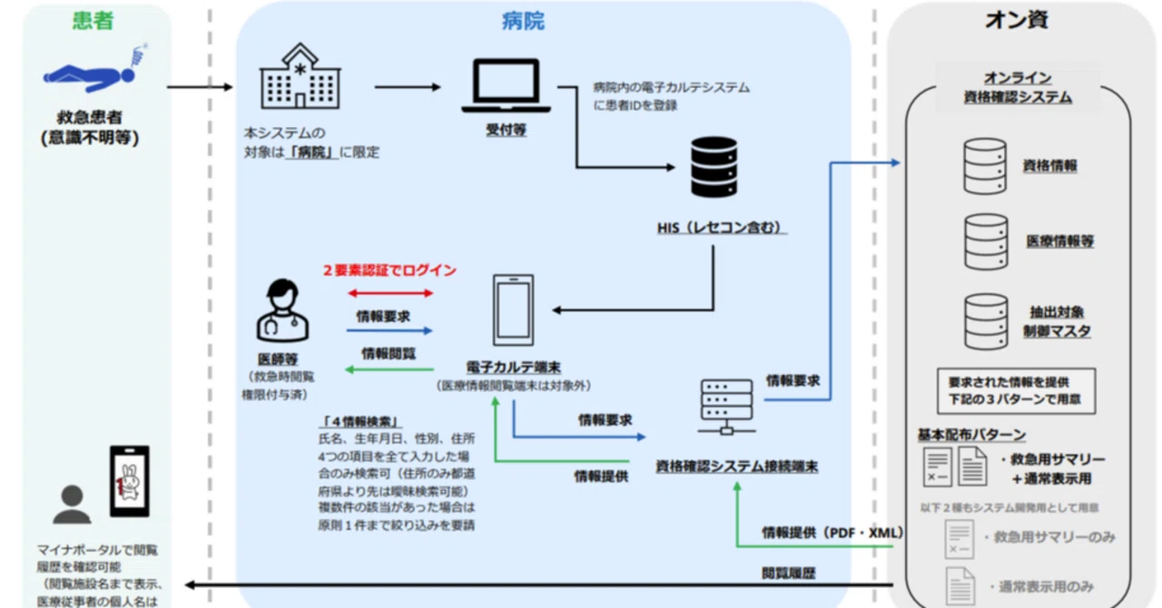 救急用サマリー」の項目・期間を提示 ――閲覧端末は電子カルテに限定 