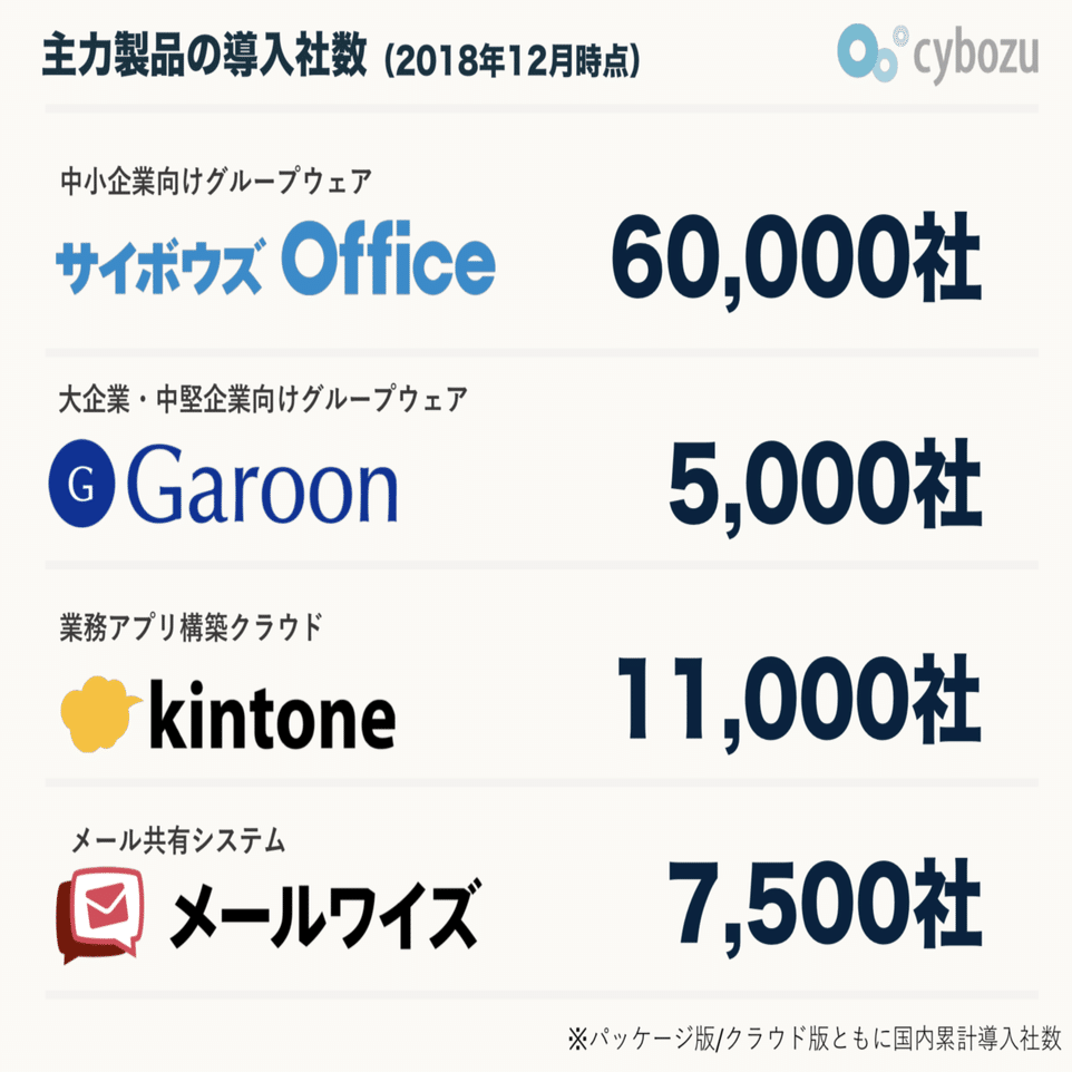 Q. サイボウズの売上におけるクラウド比率は？｜決算が読めるようになるノート