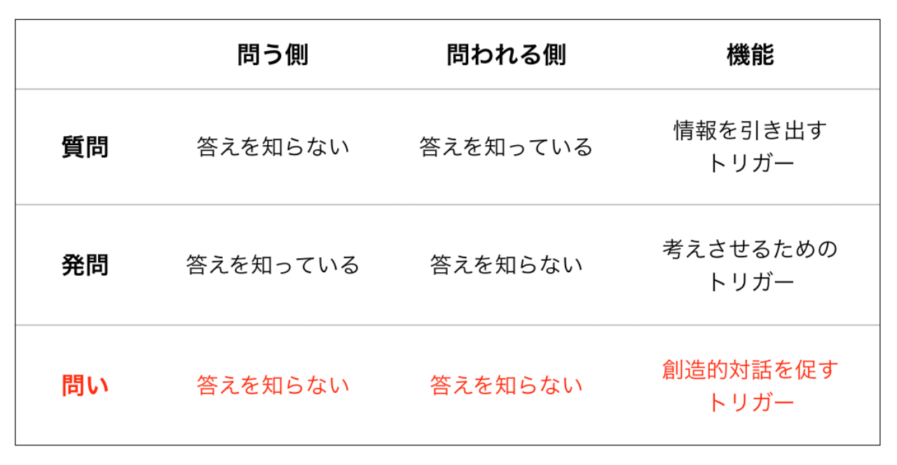 問い