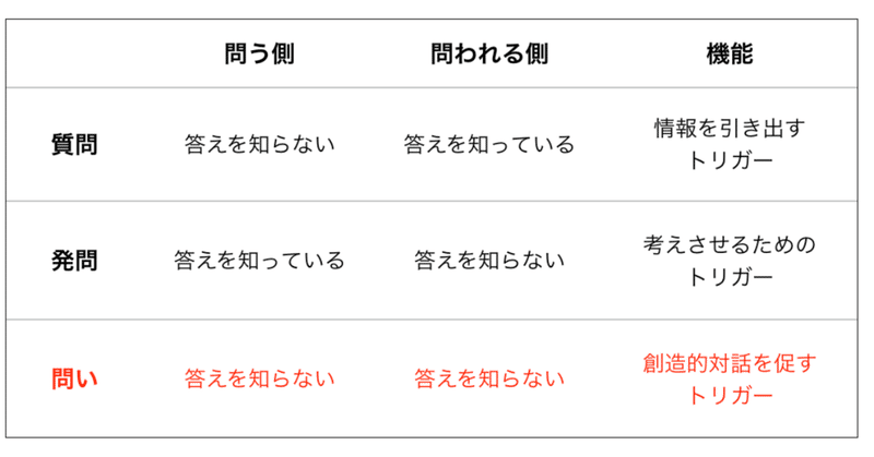 デザインした「問い」の答えは誰が持っているのか：質問と発問との違い