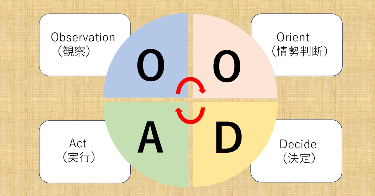 【OODA（ウーダ）ループ】スピード感が求められる今、知っておきたい！！｜PLEN Robotics株式会社