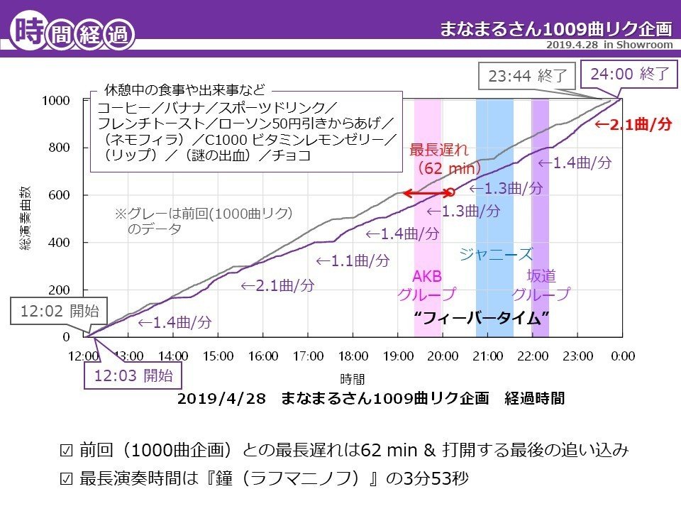 Showroom配信者 永藤まな（まなまる）さんの『1009曲リクエスト企画