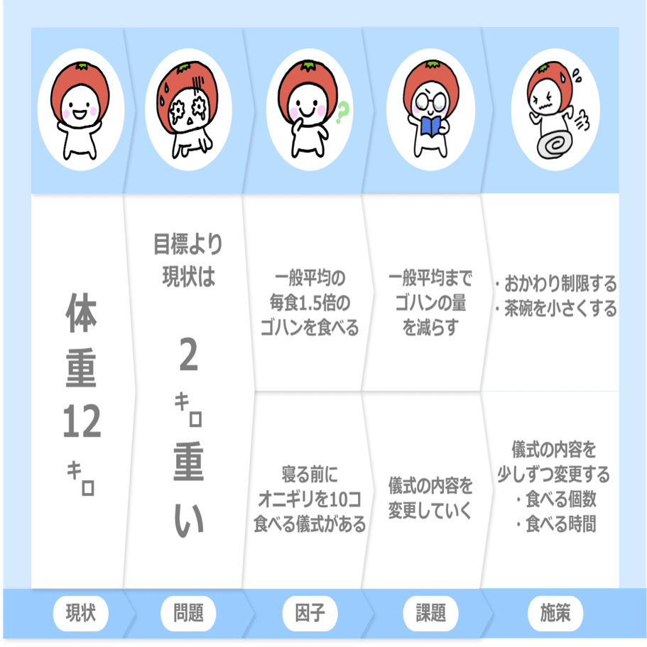 図解 問題と課題の違い 問題解決を考える前に大切なこと 阪口なぎさ ワーママなぎさ Note