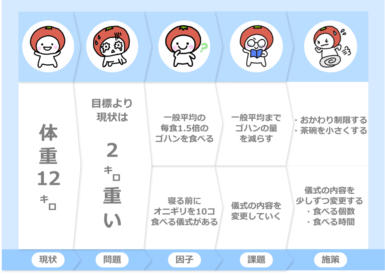 図解 問題と課題の違い 問題解決を考える前に大切なこと 阪口なぎさ ワーママなぎさ Note 図解 問題と課題の違い 問題解決を考える前に大切なこと 阪口なぎさ ワーママなぎさ Note
