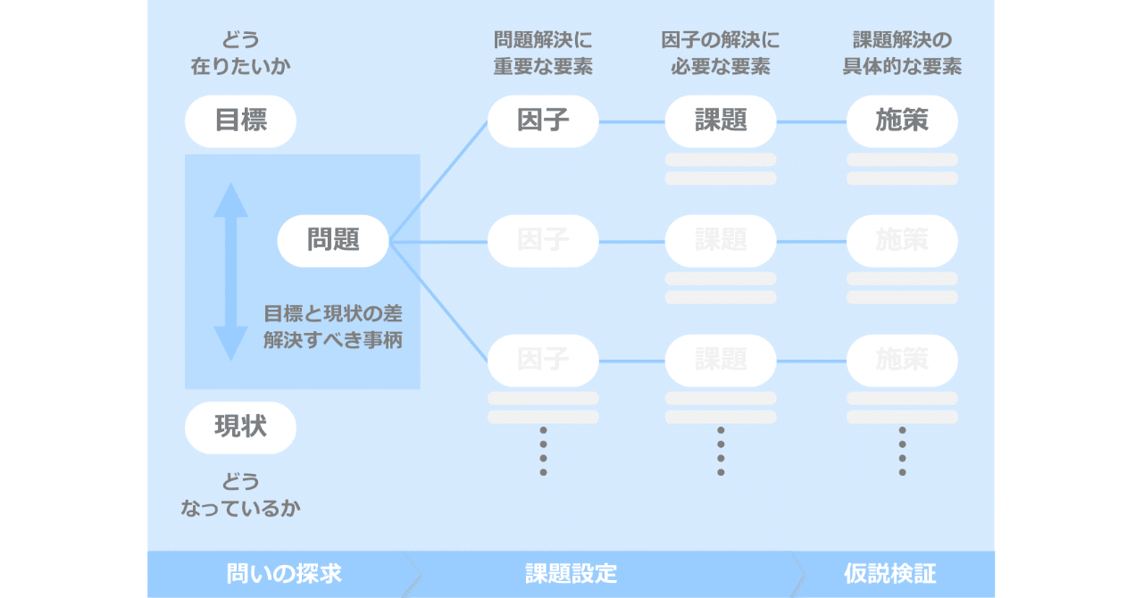 図解 問題と課題の違い 問題解決を考える前に大切なこと 阪口なぎさ ワーママなぎさ Note