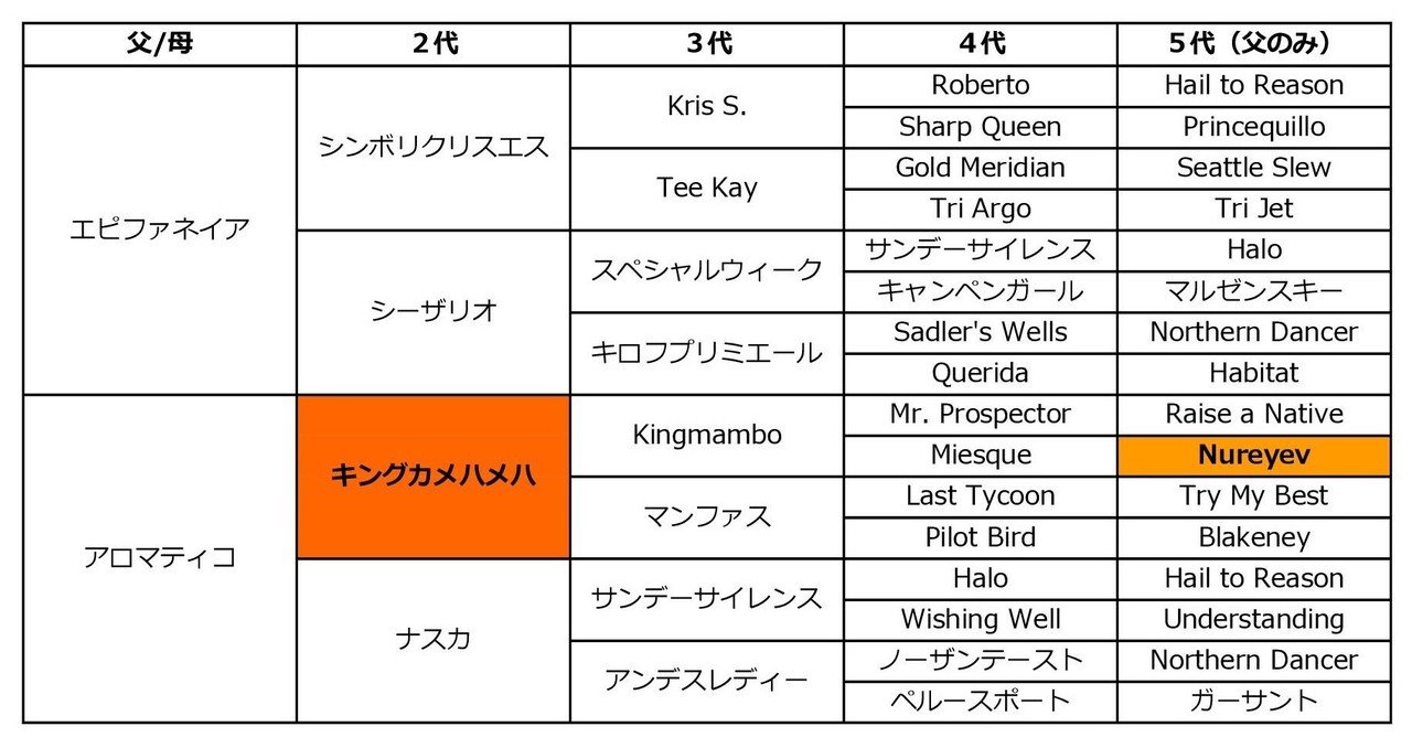好配合２歳馬ピックアップ19 競馬オタクpogバージョン 別館 配合パズル工房 Note