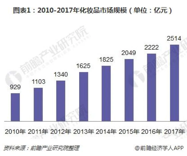 中国Z世代の化粧品消費、ハイブランドの口紅を好みスキンケアは
