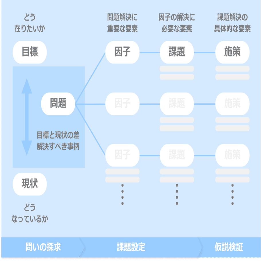 図解 問題と課題の違い 問題解決を考える前に大切なこと 阪口なぎさ ワーママなぎさ Note