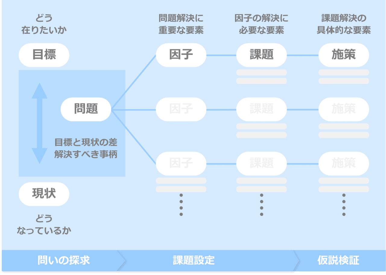 図解 問題と課題の違い 問題解決を考える前に大切なこと 阪口なぎさ ワーママなぎさ Note 図解 問題と課題の違い 問題解決を考える前に大切なこと 阪口なぎさ ワーママなぎさ Note