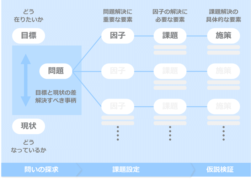 図解 問題と課題の違い 問題解決を考える前に大切なこと なぎ Note