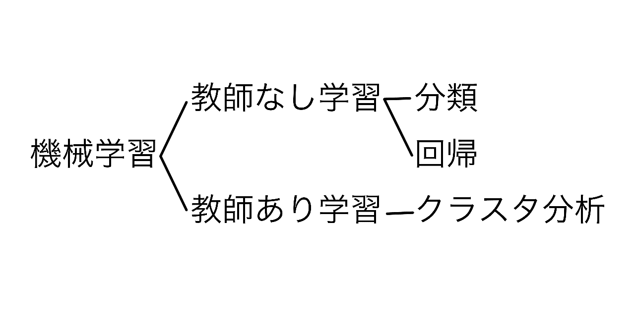 教師なし学習 クラスタ分析をやる データセットを読み込む編 ぷもん Note