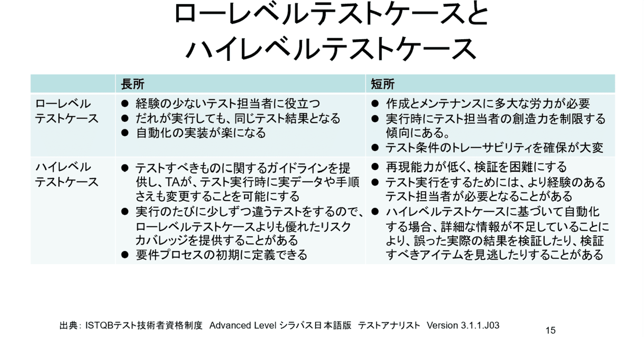 第247回： 「ALTAのテキストをつくろう」10 （テスト設計 ロー