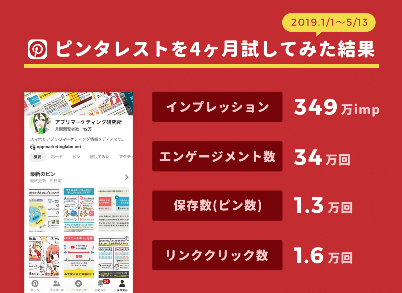 約4ヶ月で350万imp。ピンタレストの運用でわかった投稿のコツや魅力 
