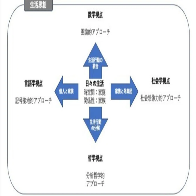 生活思創」を試考する＜中編＞4つの視点｜Tomoki Yasuhara